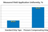 Measured field aplication for drip irrigation